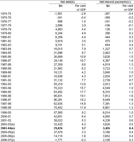 Table 3:  Commonwealth general government sector net debt and net interest payments(a)
