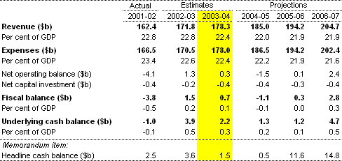 Table 1: Commonwealth general government budget aggregates(a)