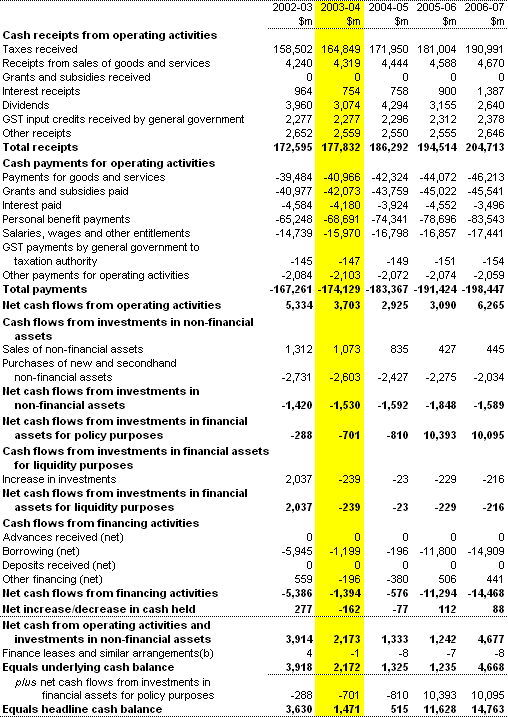 Table B3:  Commonwealth general government sector cash flow statement(a) 