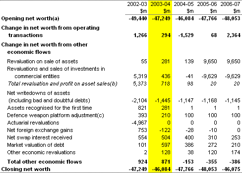 Table B4:  Commonwealth general government sector statement of other economic flows (reconciliation of net worth) 