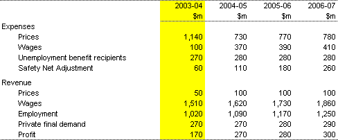 Table C1: Sensitivity of fiscal aggregates to changes in economic parameters