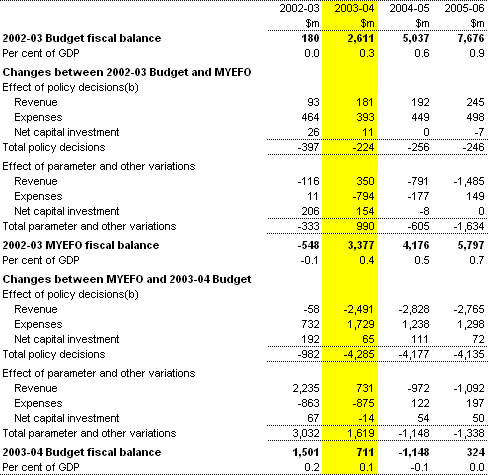 Table 2: Reconciliation of 2002-03 Budget, 2002-03 MYEFO and2003-04 Budget fiscal balance estimates(a)