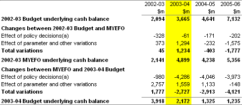 Table 4:  Reconciliation of general government underlying cash balance estimates
