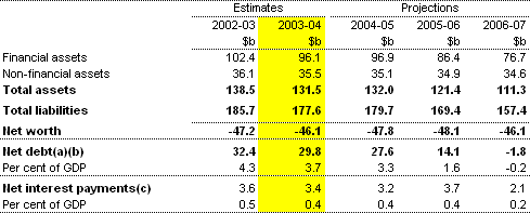 Table 5: Commonwealth general government net worth, net debt and net interest payments