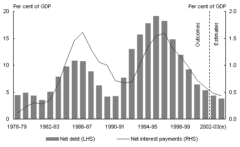 Chart 1: Commonwealth general government net debt and net interest payments
