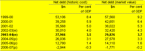 Table 6: Market valuation of net debt