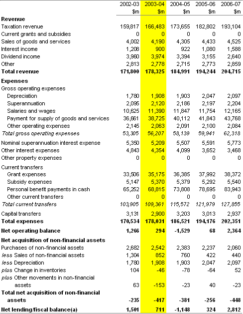 Table B1:  Commonwealth general government sector operating statement
