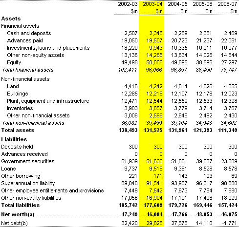 Table B2:  Commonwealth general government sector balance sheet