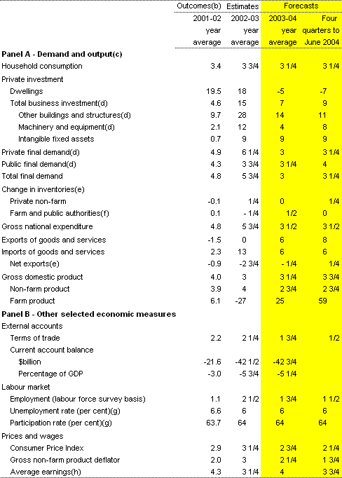 Table 1: Domestic economy forecasts(a)