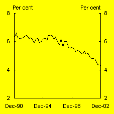 Chart B: Rental yields(a)