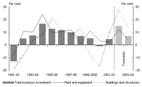 Chart 5: Growth in new business investment(a)