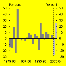 Chart A:  Growth in farm production