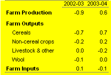 Table A:  Farm production(a)
