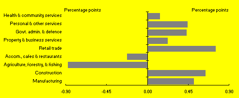 Chart A: Contributions to employment growth Through-the-year to March quarter 2003