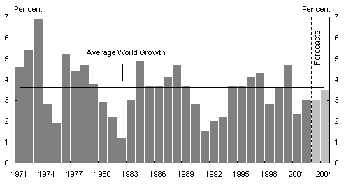 Chart 1: World GDP growth(a)