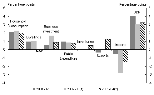 Chart 2: Contributions to GDP growth(a)