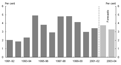 Chart 3: Growth in household consumption