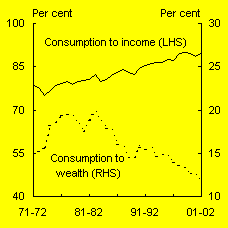 Chart A: Consumption, income and wealth