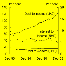 Chart B: Household debt