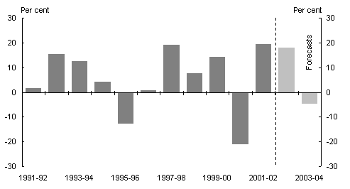 Chart 4: Growth in dwelling investment