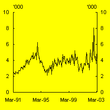 Chart A: Medium-density building approvals