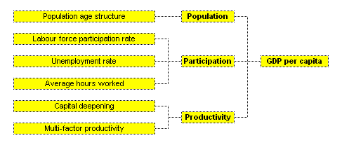 Chart�1:  The components of GDP per�capita growth