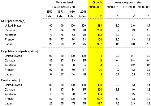 Table�1:  GDP per�person, participation and productivity, 1950-2001
