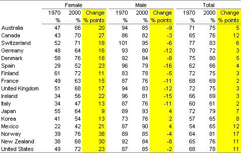 Table 2: International participation rate changes(a)