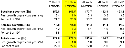 Table 1: Total Commonwealth general government revenue (accrual basis)