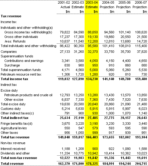 Table A1: Commonwealth revenue (accrual basis)