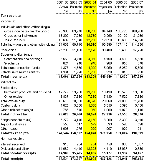 Table A2: Commonwealth receipts (cash basis)