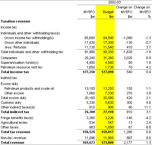Table B1: Reconciliation of 2002-03 revenue estimates (accrual basis)