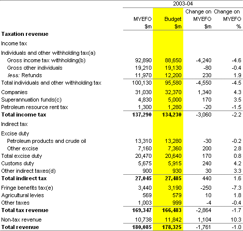 Table B2: Reconciliation of 2003-04 revenue estimates (accrual basis)