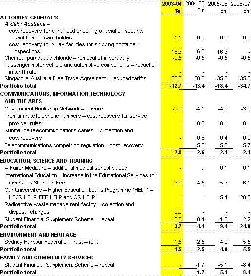 Table C1: Revenue measures since the 2002-03 MYEFO(a) (accrual basis)