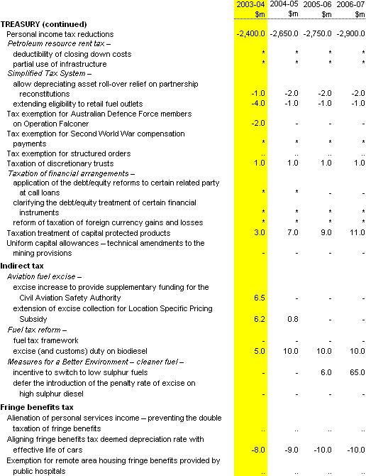 Table C1: Revenue measures since the 2002-03 MYEFO(a) (accrual basis) (continued)