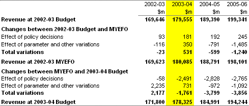 Table 2: Reconciliation of total Commonwealth general government revenue estimates from 2002-03 Budget to 2003-04 Budget(a) (accrual basis)