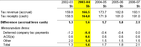 Table D1: Estimates of taxation revenue on an accrual and cash basis
