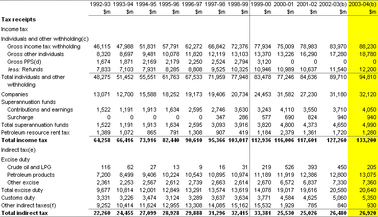 Table F1:  Commonwealth receipts (cash basis)(a)