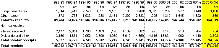 Table F1:  Commonwealth receipts (cash basis)(a) (continued)