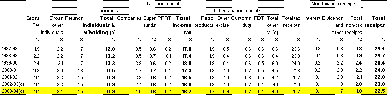 Table F2:  Major categories of receipts as a proportion of gross domestic product (cash basis)(a) (continued)