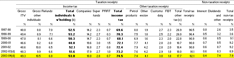 Table F3:  Major categories of receipts as a proportion of total receipts (cash basis)(a) (continued)