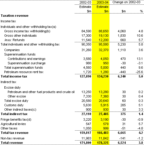 Table 3: Commonwealth general government revenue (accrual basis)