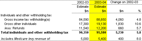 Table 4: Individuals and other withholding tax (accrual basis)