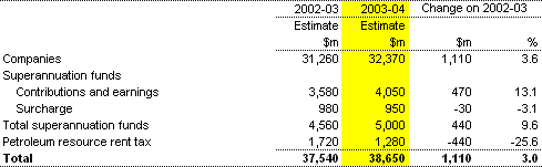 Table 5: Companies and other related income tax (accrual basis)