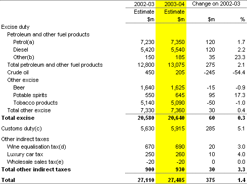 Table 6: Indirect tax (accrual basis)