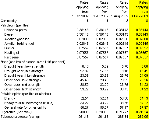 Table 7: Excise rates