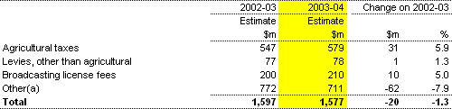Table 8: Agricultural and other taxes (accrual basis)