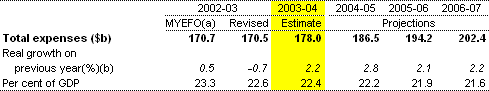 Table 1:  Estimates of expenses