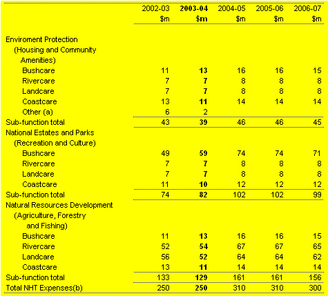 Table 10.1 Natural Heritage Trust Expenses (across all functions)