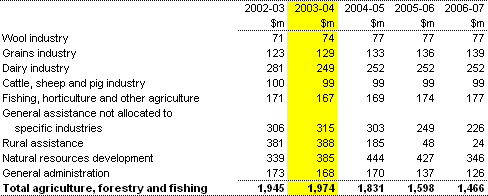 Table 13: Summary of expenses